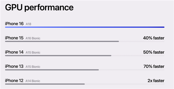 iPhone 16全系上车最强3nm芯片：按键竟成最大亮点！  第10张