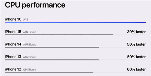 iPhone 16全系上车最强3nm芯片：按键竟成最大亮点！  第9张