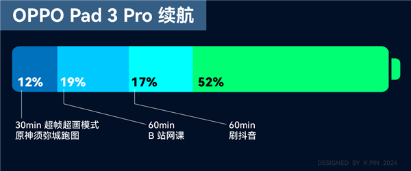 性能、质感、生产力都有了：OPPO Pad 3 Pro值得买吗?  第19张