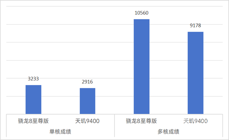 跑分突破300万，崩铁绝区零高画质满帧运行 骁龙8至尊版性能实测  第4张