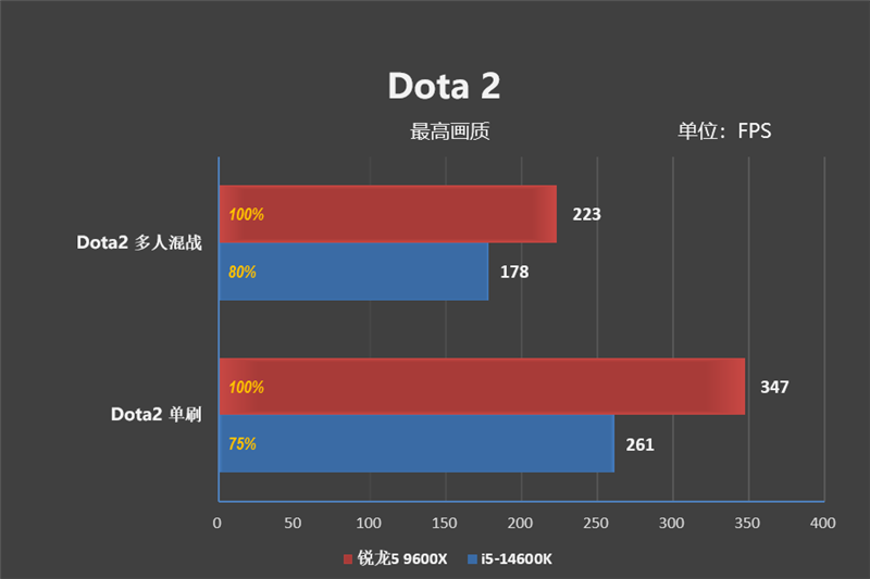 AMD领先幅度之大有点没想到！锐龙5 9600X VS. i5-14600K网游对比  第9张