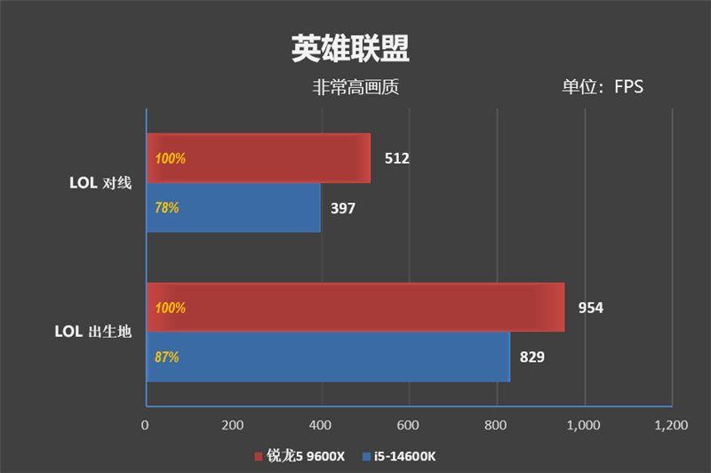 AMD领先幅度之大有点没想到！锐龙5 9600X VS. i5-14600K网游对比  第14张