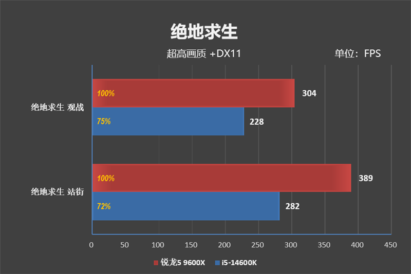 AMD领先幅度之大有点没想到！锐龙5 9600X VS. i5-14600K网游对比  第25张