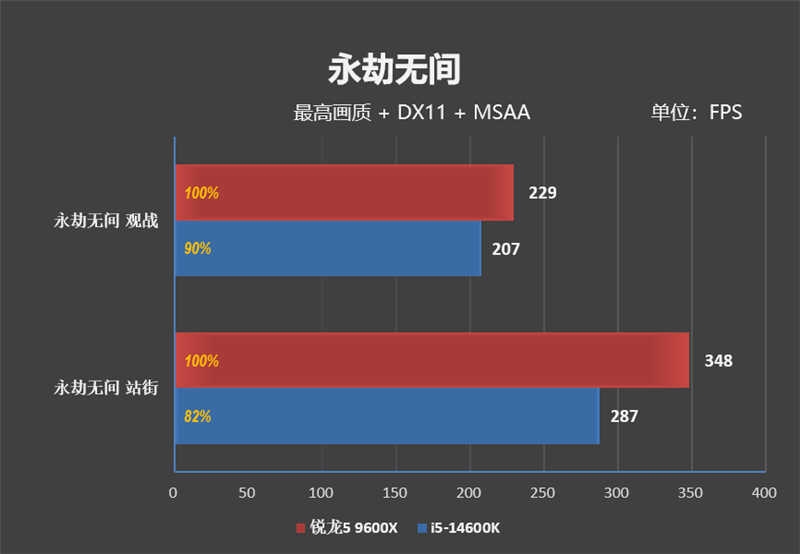 AMD领先幅度之大有点没想到！锐龙5 9600X VS. i5-14600K网游对比  第30张