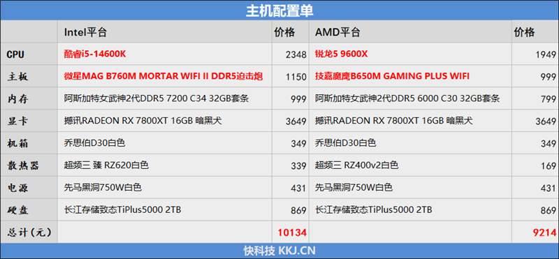 AMD领先幅度之大有点没想到！锐龙5 9600X VS. i5-14600K网游对比  第32张