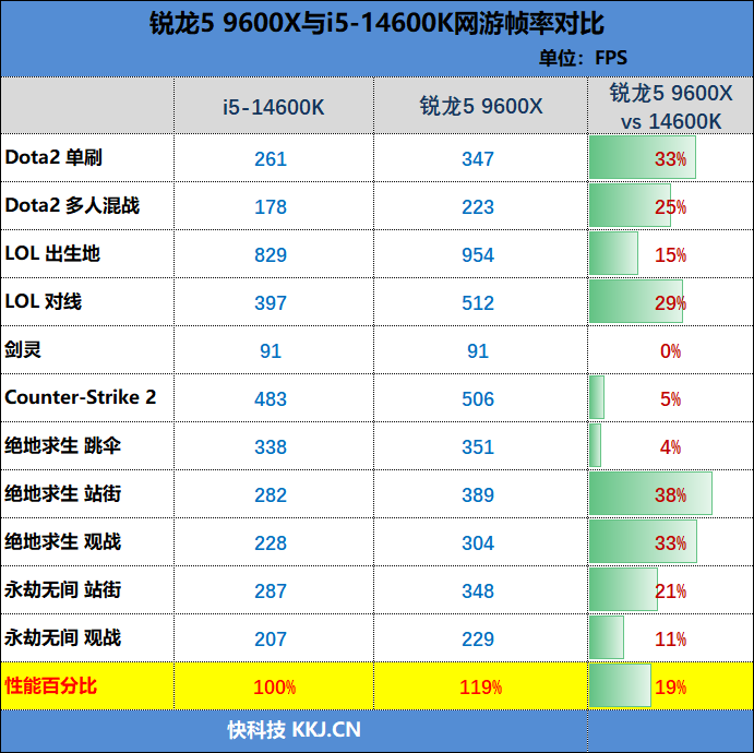 AMD领先幅度之大有点没想到！锐龙5 9600X VS. i5-14600K网游对比  第31张