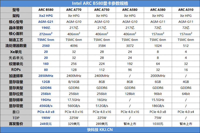 大显存性价比碾压RTX 4060！Intel锐炫B580首发评测：光追性能已远超AMD  第3张