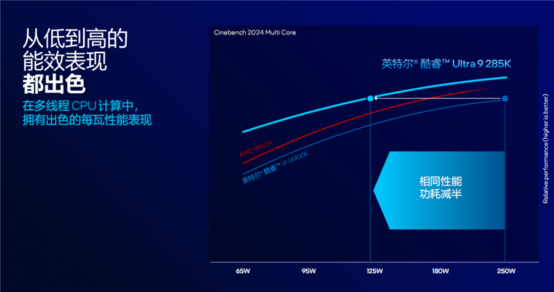 功耗比锐龙7还低！Intel酷睿Ultra 9 285K/5 245K首发评测：游戏性能一言难尽  第4张