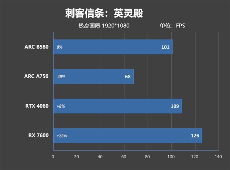 大显存性价比碾压RTX 4060！Intel锐炫B580首发评测：光追性能已远超AMD  第21张