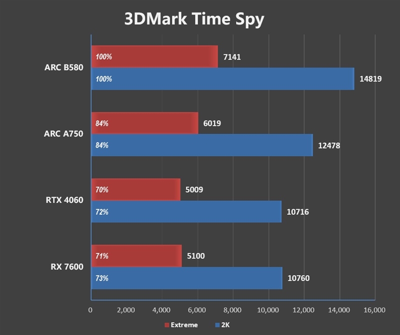 大显存性价比碾压RTX 4060！Intel锐炫B580首发评测：光追性能已远超AMD  第19张