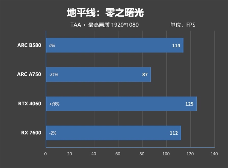 大显存性价比碾压RTX 4060！Intel锐炫B580首发评测：光追性能已远超AMD  第23张