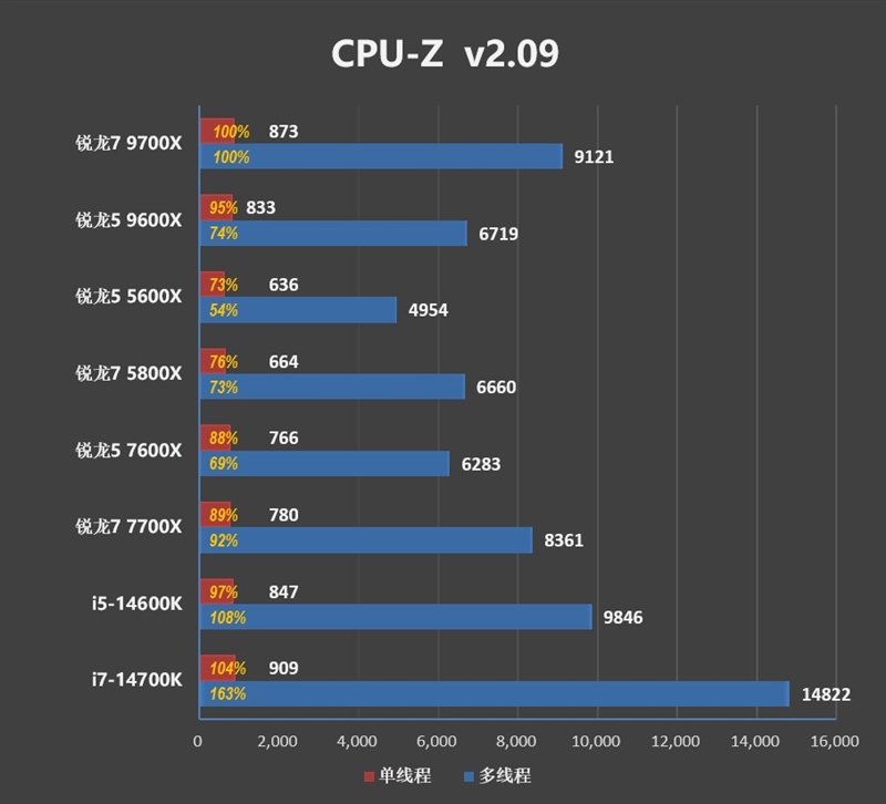 游戏性能超越i9-14900K！锐龙7 9700X/5 9600X首发评测：这才是真正优秀的游戏处理器  第23张