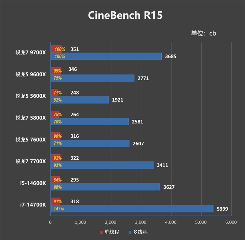 游戏性能超越i9-14900K！锐龙7 9700X/5 9600X首发评测：这才是真正优秀的游戏处理器  第26张