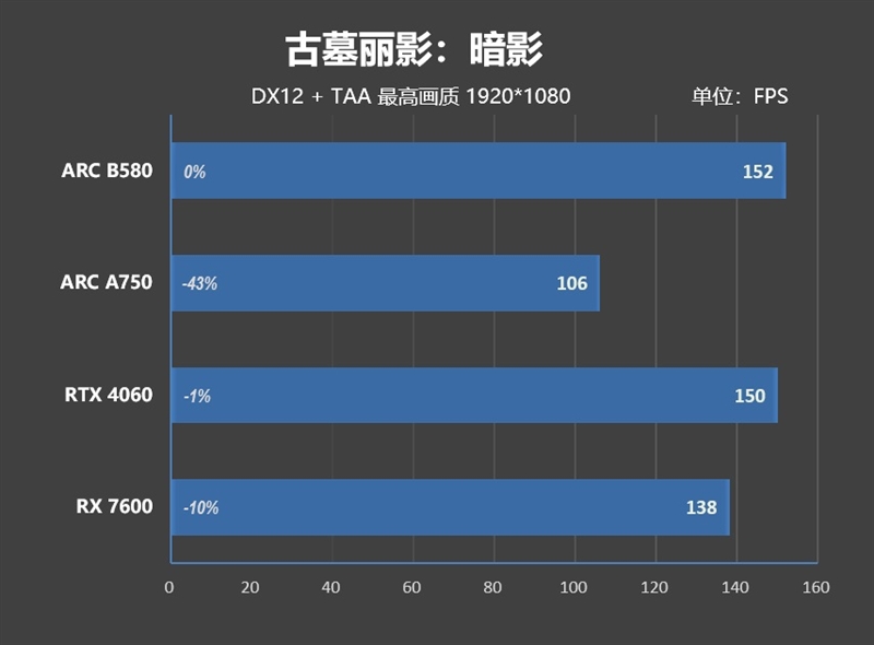 大显存性价比碾压RTX 4060！Intel锐炫B580首发评测：光追性能已远超AMD  第29张