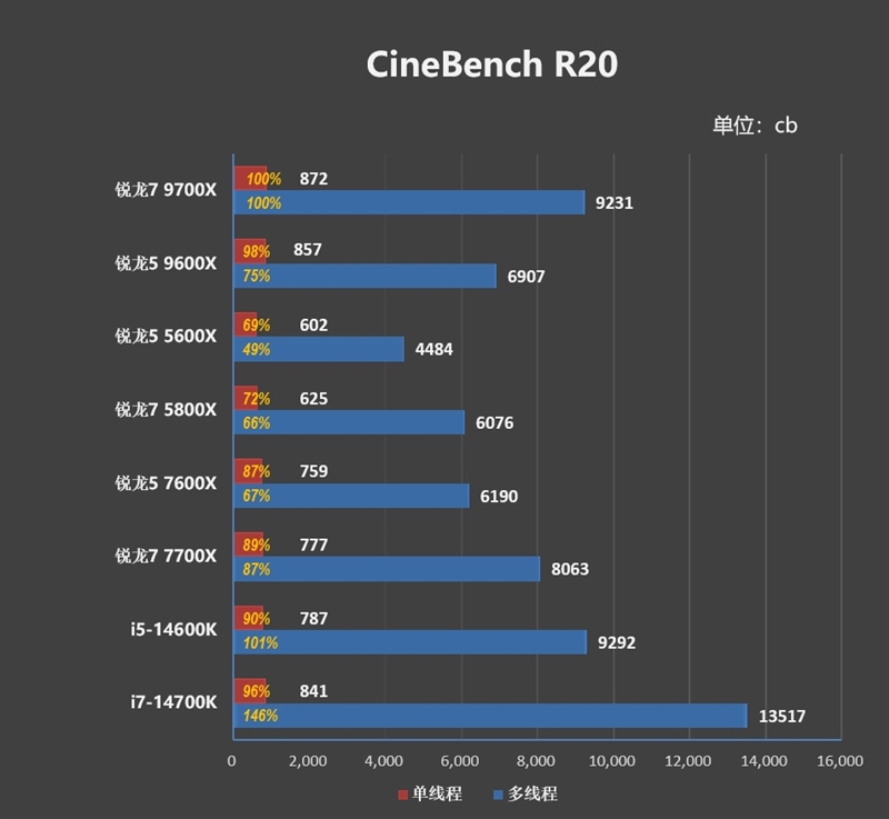 游戏性能超越i9-14900K！锐龙7 9700X/5 9600X首发评测：这才是真正优秀的游戏处理器  第29张