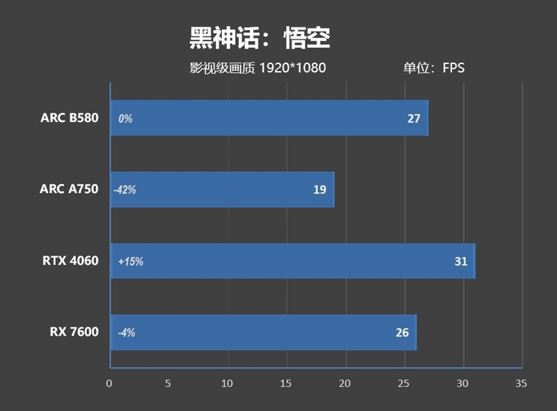 大显存性价比碾压RTX 4060！Intel锐炫B580首发评测：光追性能已远超AMD  第31张