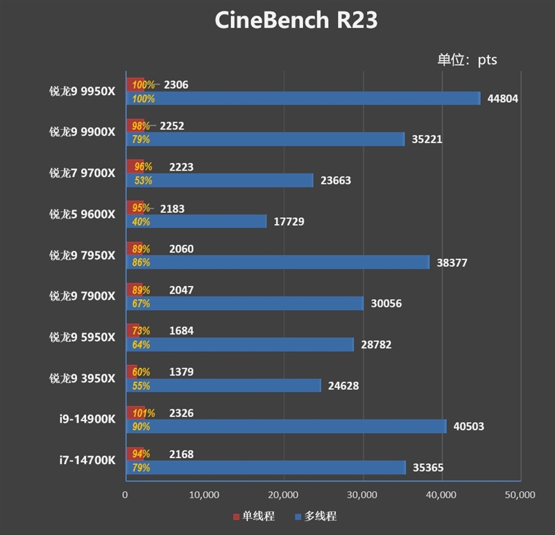 主流平台最强生产力工具！锐龙9 9950X/9900X首发评测：比i9-14900KS强13.9%  第28张