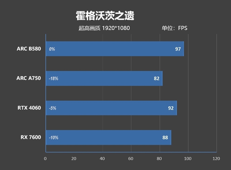 大显存性价比碾压RTX 4060！Intel锐炫B580首发评测：光追性能已远超AMD  第33张