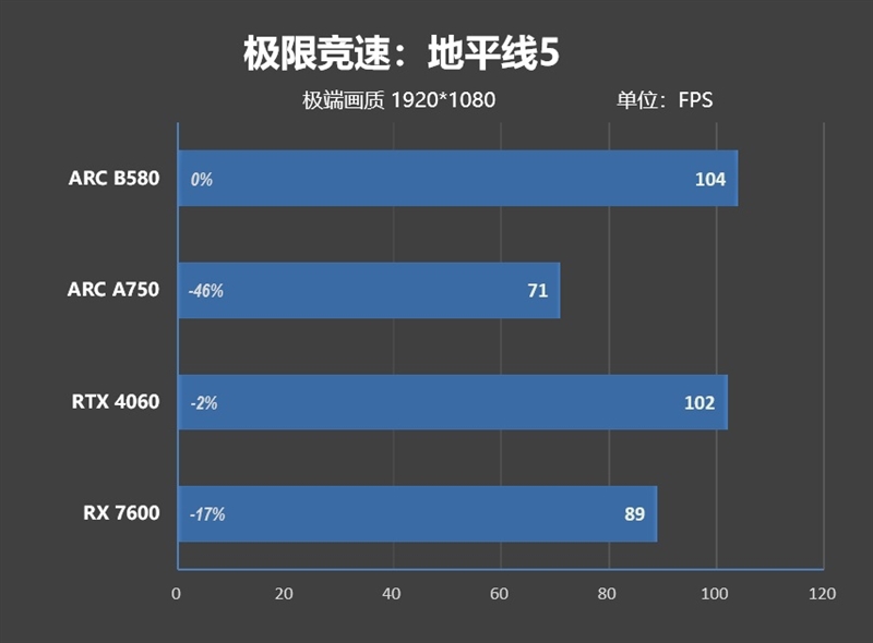 大显存性价比碾压RTX 4060！Intel锐炫B580首发评测：光追性能已远超AMD  第35张