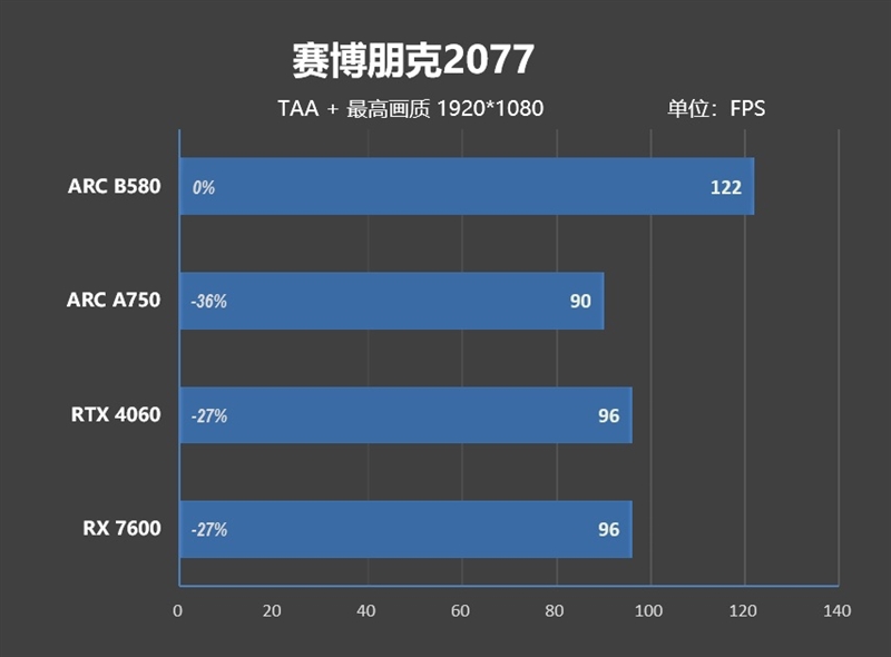 大显存性价比碾压RTX 4060！Intel锐炫B580首发评测：光追性能已远超AMD  第37张