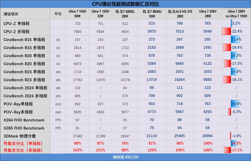 23小时续航创造历史！华硕灵耀14 Air+酷睿Ultra 200V系列处理器首发评测  第39张