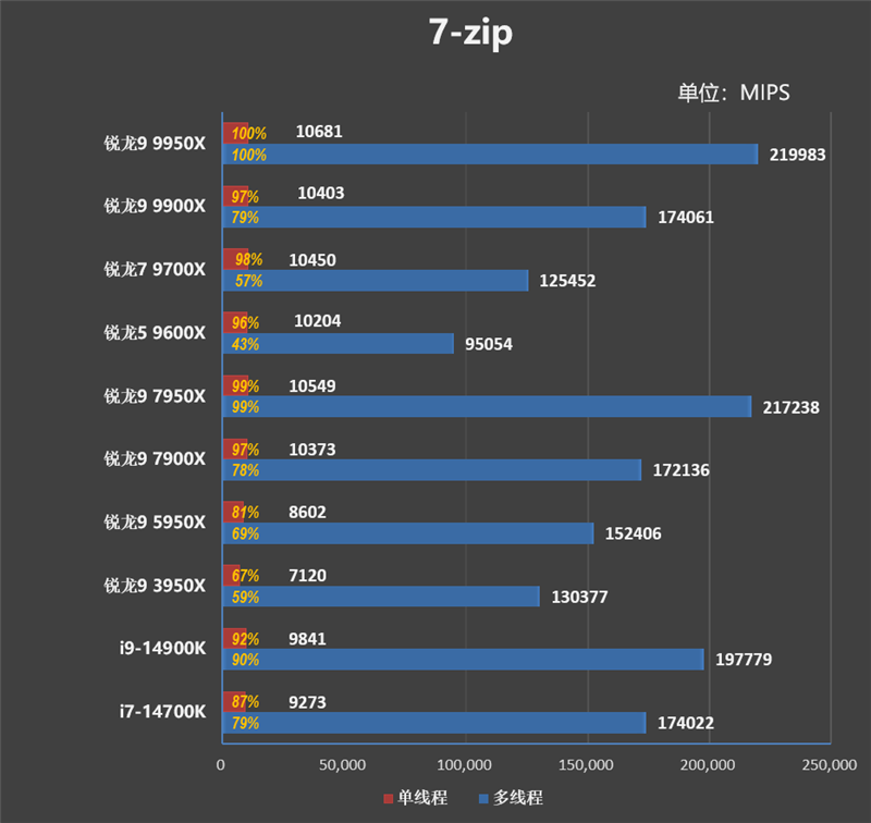 主流平台最强生产力工具！锐龙9 9950X/9900X首发评测：比i9-14900KS强13.9%  第37张