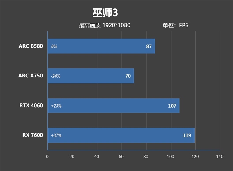 大显存性价比碾压RTX 4060！Intel锐炫B580首发评测：光追性能已远超AMD  第39张