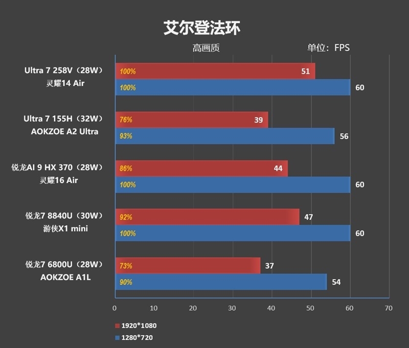 23小时续航创造历史！华硕灵耀14 Air+酷睿Ultra 200V系列处理器首发评测  第46张