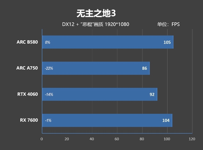 大显存性价比碾压RTX 4060！Intel锐炫B580首发评测：光追性能已远超AMD  第41张