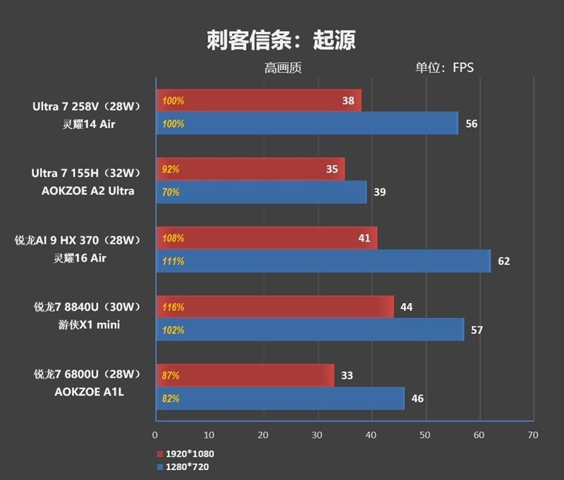 23小时续航创造历史！华硕灵耀14 Air+酷睿Ultra 200V系列处理器首发评测  第49张