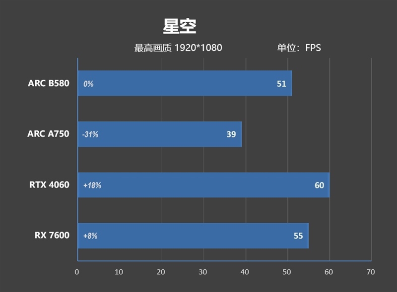 大显存性价比碾压RTX 4060！Intel锐炫B580首发评测：光追性能已远超AMD  第43张