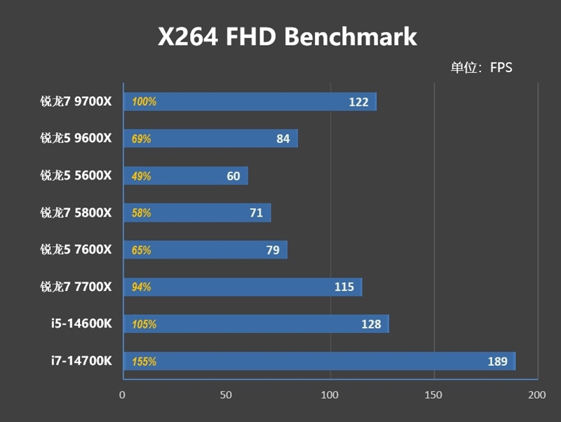 游戏性能超越i9-14900K！锐龙7 9700X/5 9600X首发评测：这才是真正优秀的游戏处理器  第44张