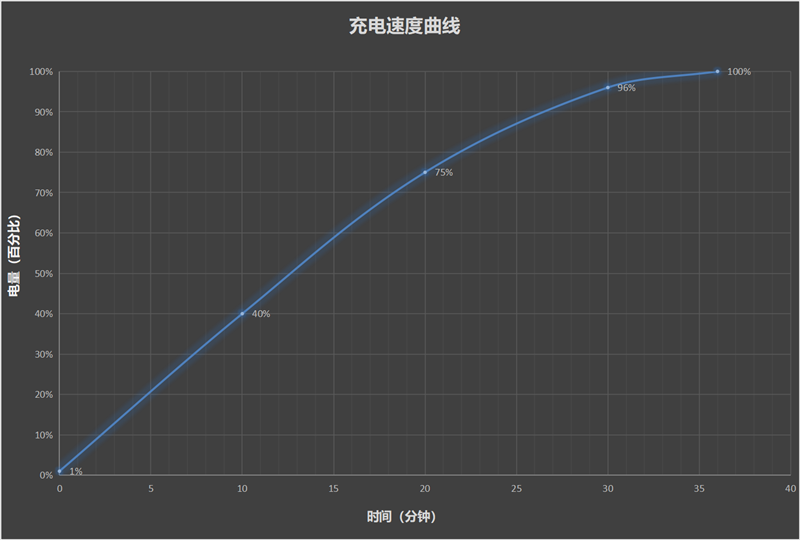 骁龙至尊芯与东方屏的融合！一加13全面评测：年度安卓水桶旗舰当之无愧  第50张