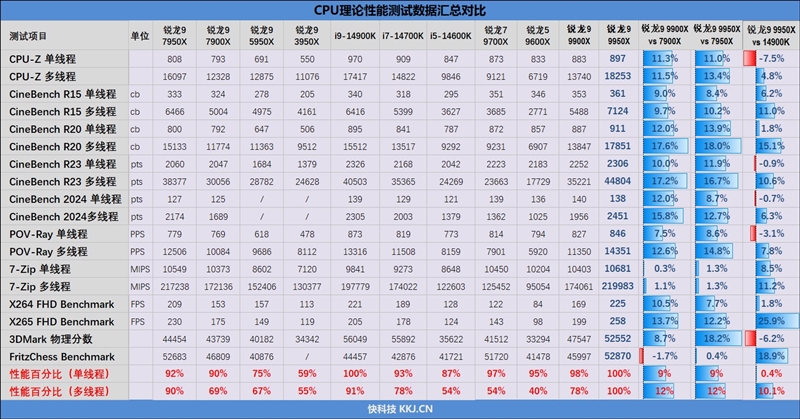 主流平台最强生产力工具！锐龙9 9950X/9900X首发评测：比i9-14900KS强13.9%  第44张