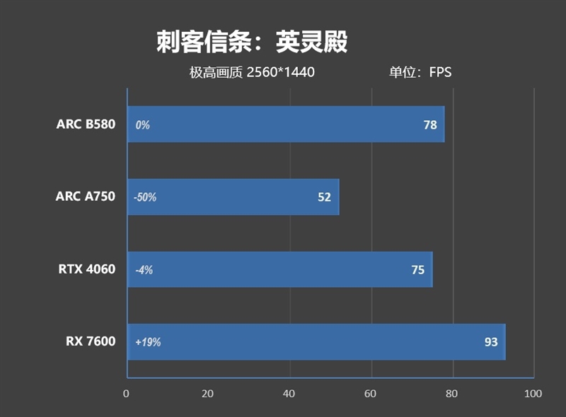 大显存性价比碾压RTX 4060！Intel锐炫B580首发评测：光追性能已远超AMD  第46张