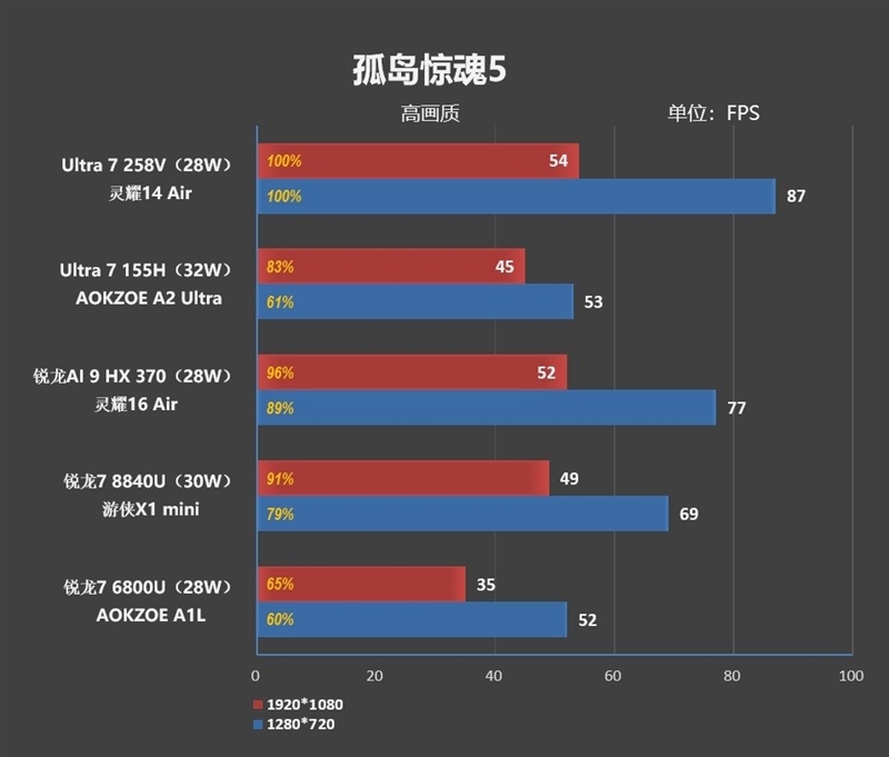 23小时续航创造历史！华硕灵耀14 Air+酷睿Ultra 200V系列处理器首发评测  第52张