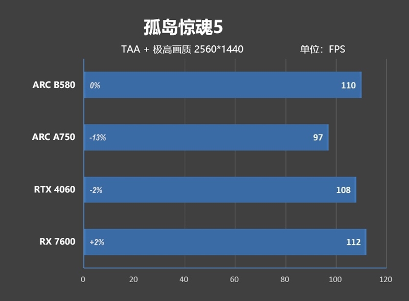 大显存性价比碾压RTX 4060！Intel锐炫B580首发评测：光追性能已远超AMD  第50张