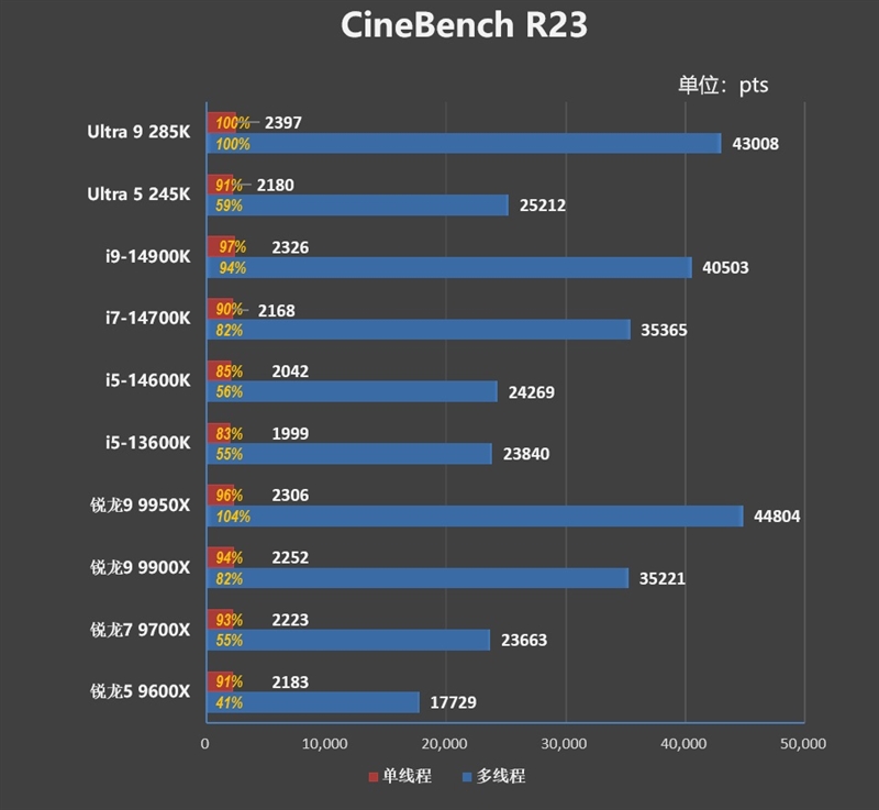 功耗比锐龙7还低！Intel酷睿Ultra 9 285K/5 245K首发评测：游戏性能一言难尽  第43张