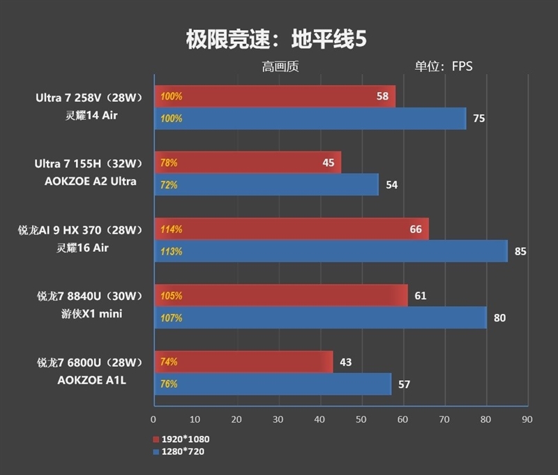 23小时续航创造历史！华硕灵耀14 Air+酷睿Ultra 200V系列处理器首发评测  第55张