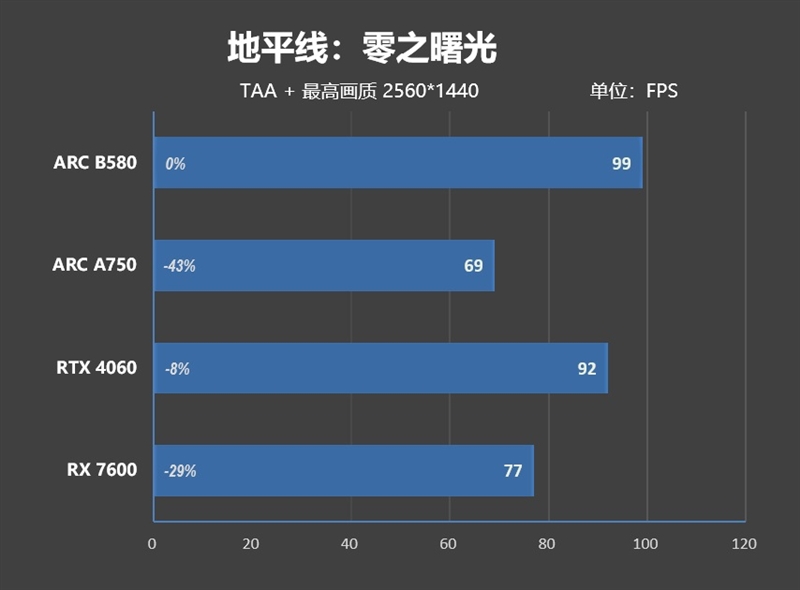 大显存性价比碾压RTX 4060！Intel锐炫B580首发评测：光追性能已远超AMD  第48张