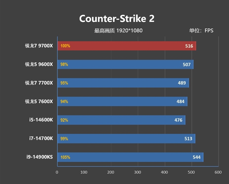 游戏性能超越i9-14900K！锐龙7 9700X/5 9600X首发评测：这才是真正优秀的游戏处理器  第51张