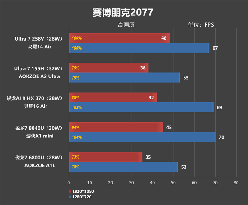 23小时续航创造历史！华硕灵耀14 Air+酷睿Ultra 200V系列处理器首发评测  第58张