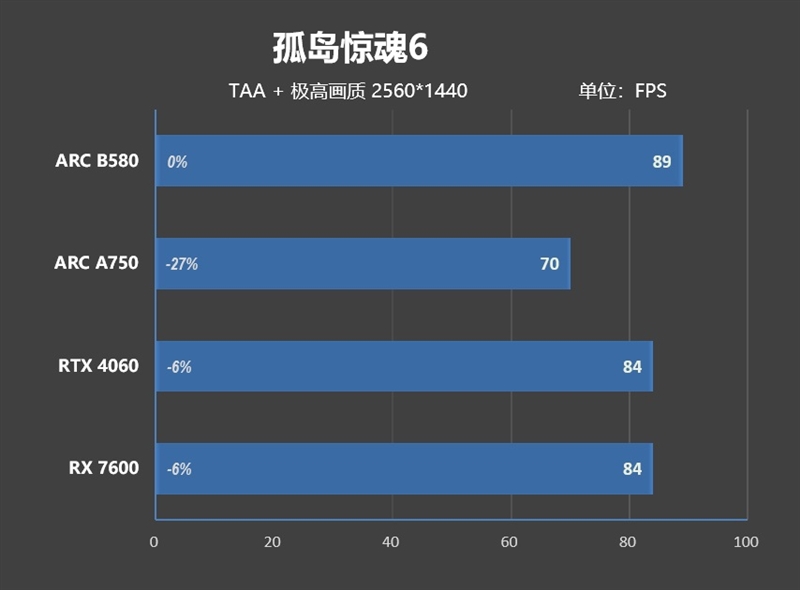 大显存性价比碾压RTX 4060！Intel锐炫B580首发评测：光追性能已远超AMD  第52张