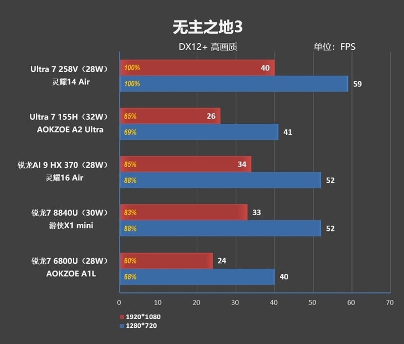 23小时续航创造历史！华硕灵耀14 Air+酷睿Ultra 200V系列处理器首发评测  第61张