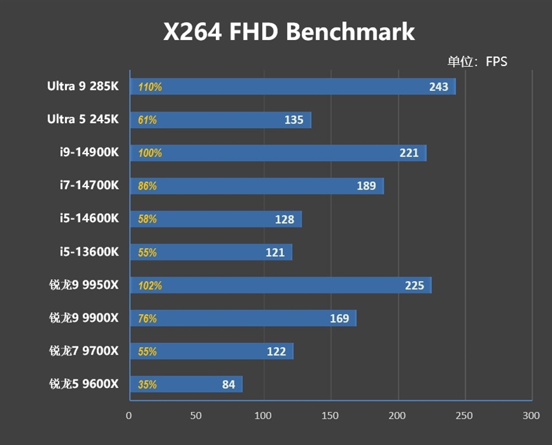 功耗比锐龙7还低！Intel酷睿Ultra 9 285K/5 245K首发评测：游戏性能一言难尽  第50张