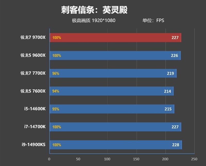 游戏性能超越i9-14900K！锐龙7 9700X/5 9600X首发评测：这才是真正优秀的游戏处理器  第54张