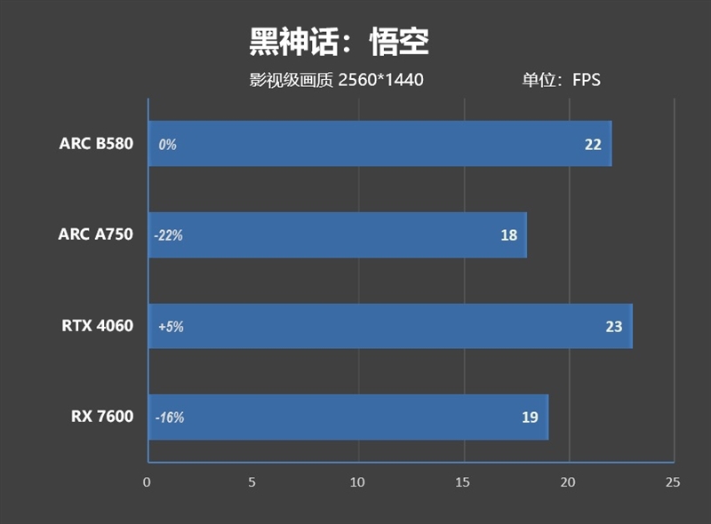 大显存性价比碾压RTX 4060！Intel锐炫B580首发评测：光追性能已远超AMD  第56张