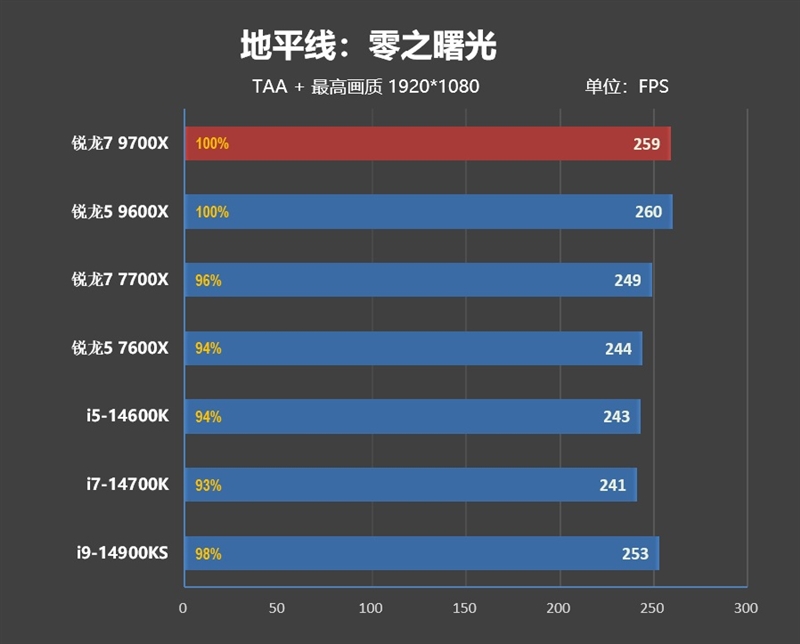 游戏性能超越i9-14900K！锐龙7 9700X/5 9600X首发评测：这才是真正优秀的游戏处理器  第57张