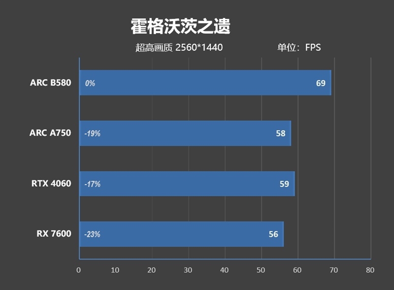 大显存性价比碾压RTX 4060！Intel锐炫B580首发评测：光追性能已远超AMD  第58张