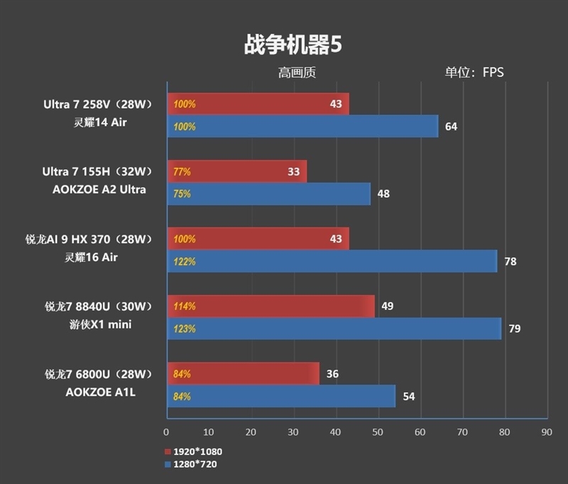 23小时续航创造历史！华硕灵耀14 Air+酷睿Ultra 200V系列处理器首发评测  第64张